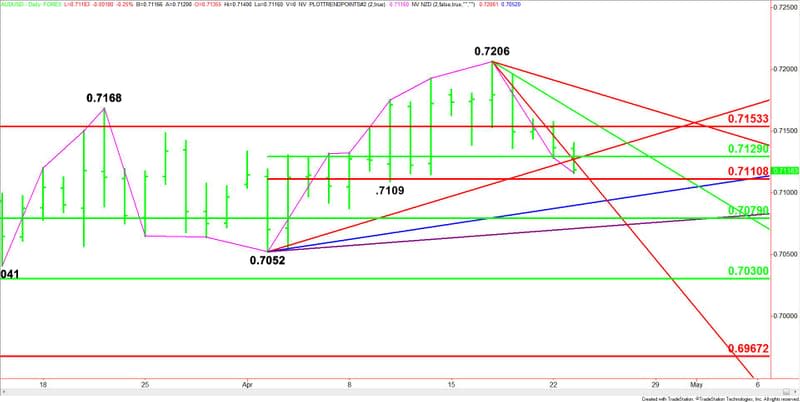 Daily AUD/USD