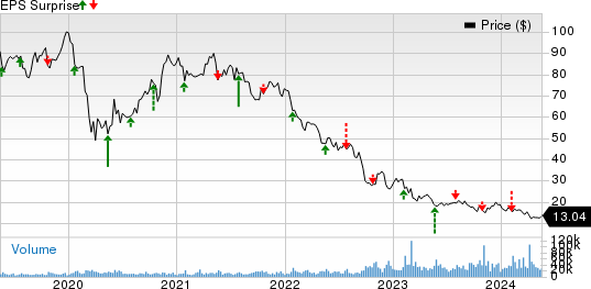 V.F. Corporation Price and EPS Surprise