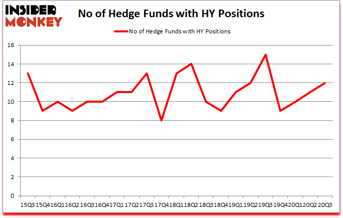 Is HY A Good Stock To Buy?