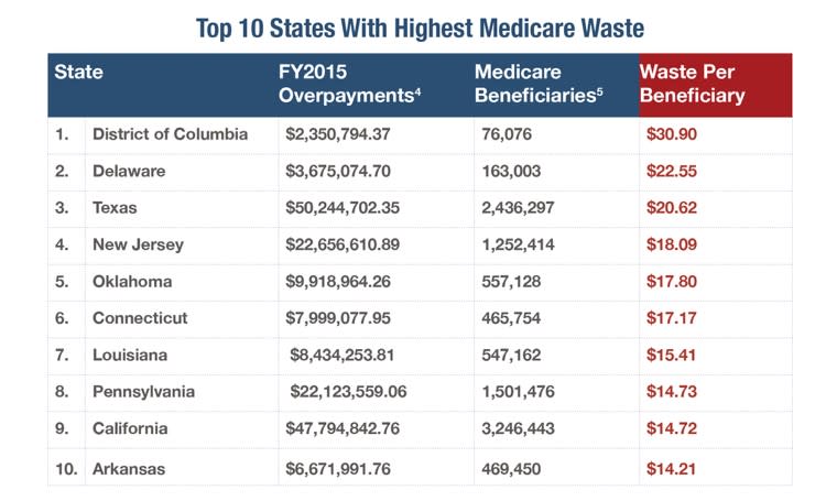 Medicare Waste