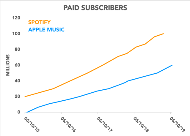 Apple Music took 21% share in paid music subscription market in Q220