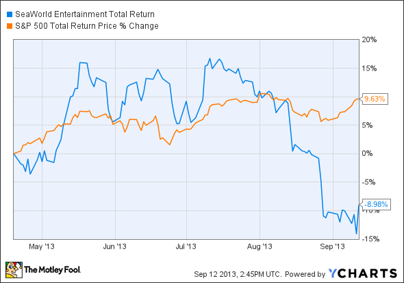 SEAS Total Return Price Chart