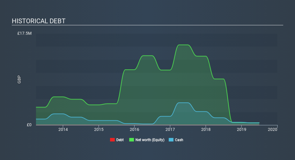 AIM:GEO Historical Debt, January 29th 2020