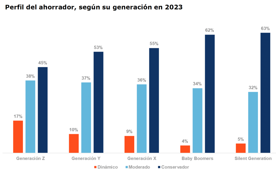 Los ahorradores españoles se vuelven más conservadores y siguen prefiriendo el depósito