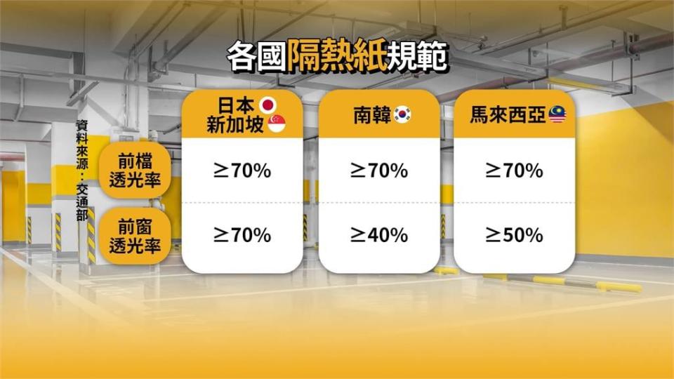 隔熱紙透光率靠「目測」挨批落伍　立委要求9月前全面納管