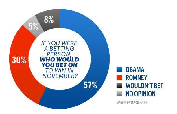 57 percent would bet on Obama to win.