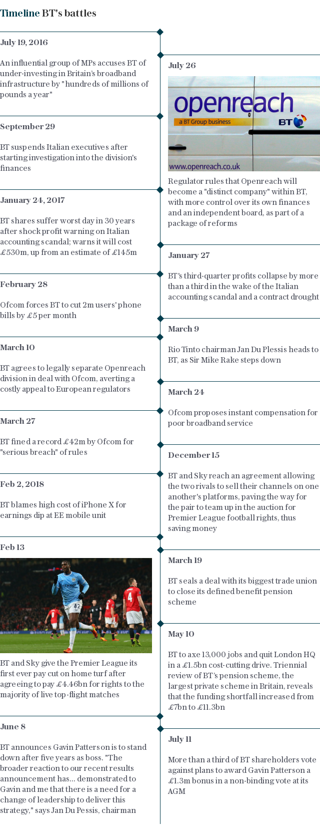 BT British Telecom timeline