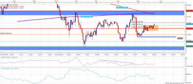 Nikkei 225 Technical Analysis: Index Above Short Term Resistance