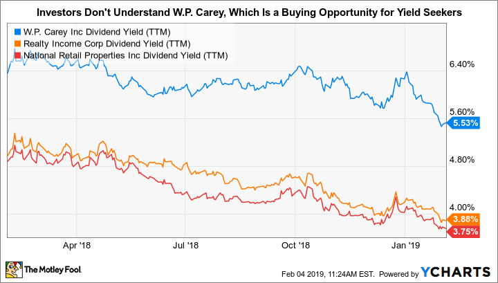 WPC Dividend Yield (TTM) Chart