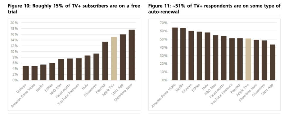 Many of Apple TV+ subscribers are on a free trial (UBS)