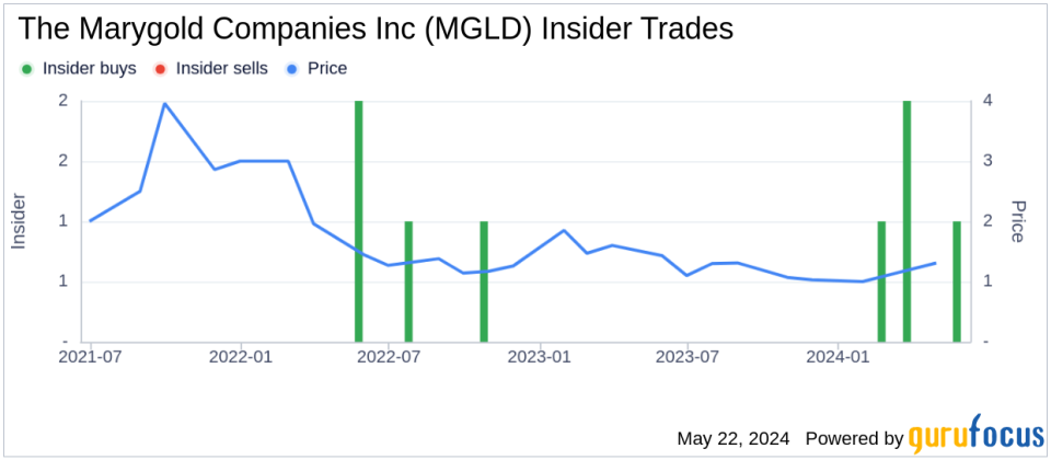 Insider Buying: CEO and 10% Owner of The Marygold Companies Inc (MGLD) Acquires Shares