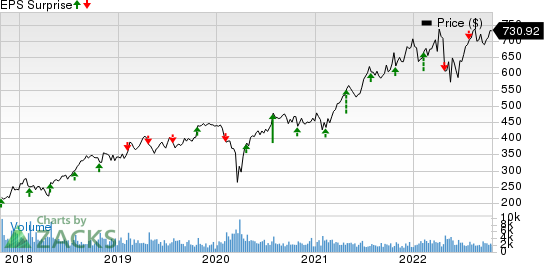 O'Reilly Automotive, Inc. Price and EPS Surprise