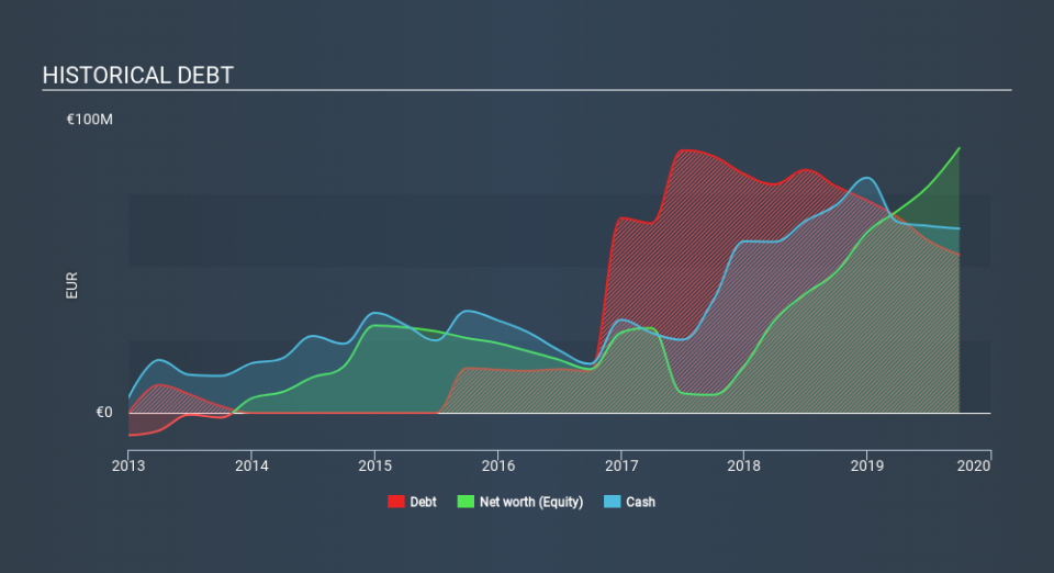 ENXTAM:PHARM Historical Debt, December 14th 2019