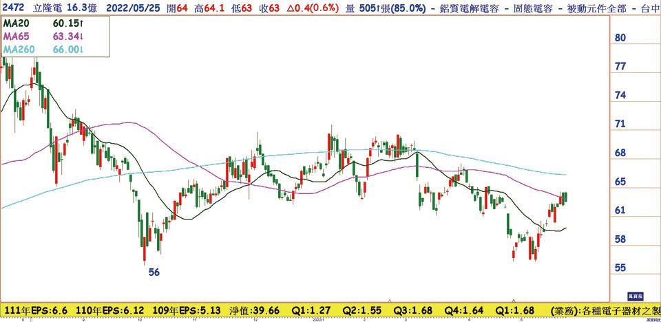 立隆(2472)日線圖／股價站回季線上，拉回是長線布局的好機會