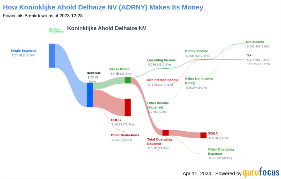 Koninklijke Ahold Delhaize NV's Dividend Analysis