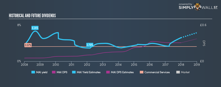 AIM:MAI Historical Dividend Yield Dec 29th 17