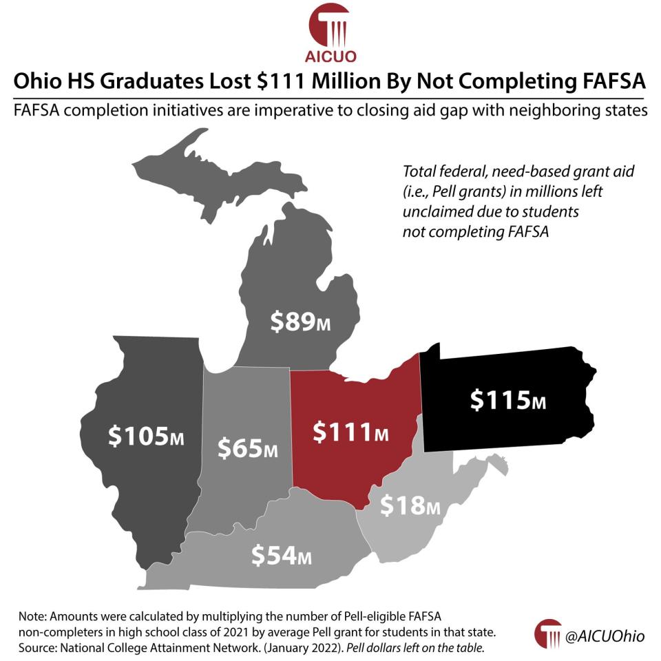 Ohio's 2021 high school graduates missed out on $111 million in federal student aid by not completing FAFSA last year.