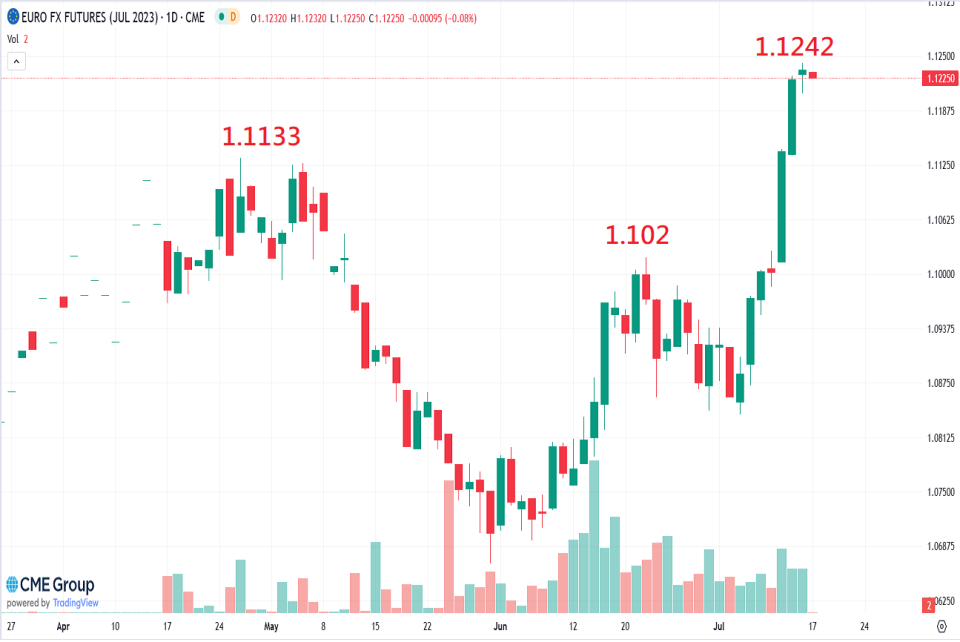 ▲圖一/歐元期貨日K，擷取時間3/27~7/17。資料來源/CME