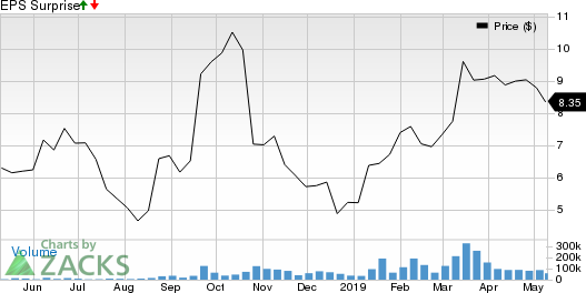 Aurora Cannabis Inc. Price and EPS Surprise