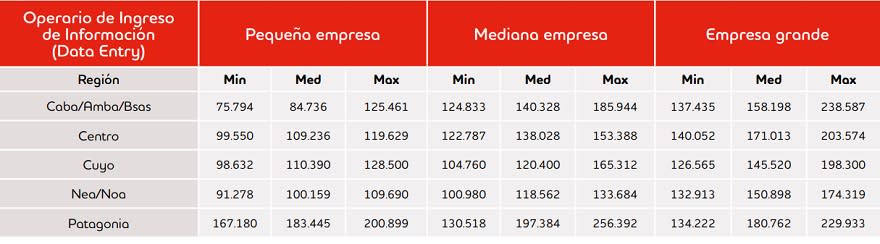 Trabajos en IT mejor pagos: sueldos de data entry (Fuente: Adecco Argentina)