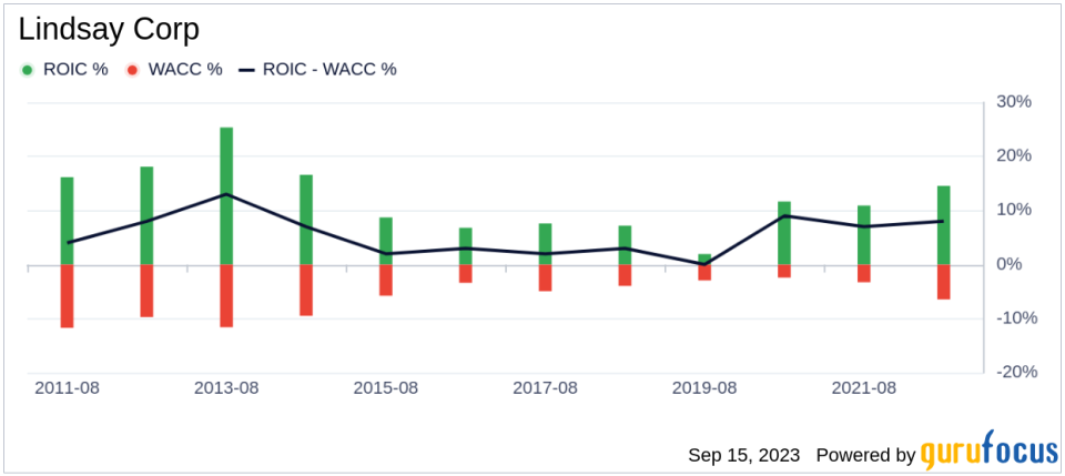 Unveiling Lindsay (LNN)'s Intrinsic Value: Is It Priced Right? A Comprehensive Guide