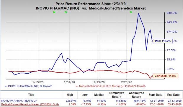 Inovio shop yahoo finance