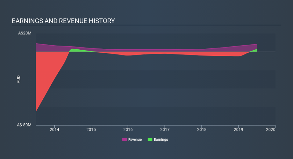 ASX:QPR Income Statement, February 20th 2020