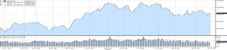 （資料來源：Bloomberg, 截至2023/09/13）