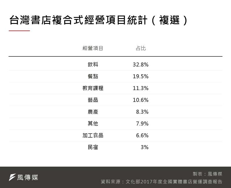 20200112-SMG0035-未來書店演化論表格_A台灣書店複合式經營項目統計（複選）