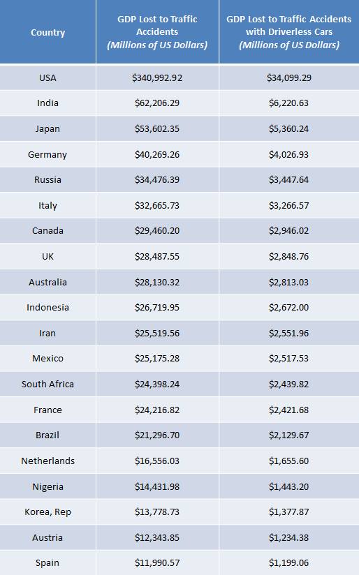 Top 20 Countries Where Driverless Tech Could Save Billions (Source: www.gps.com.au)