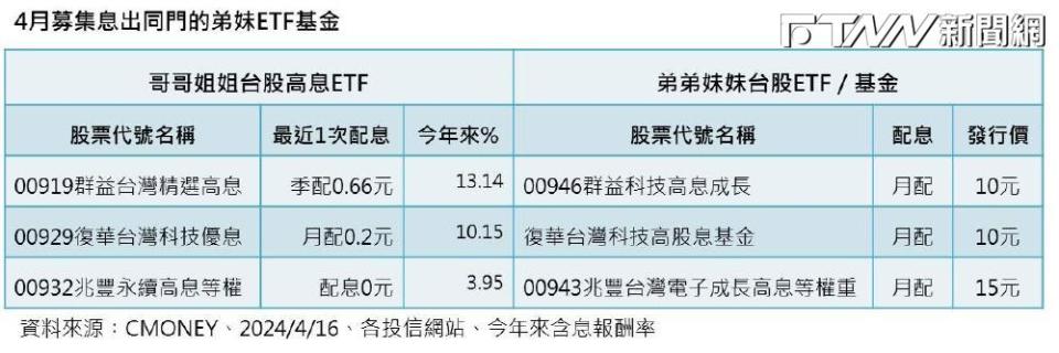 4月將募集3檔台股高息產品，竟然都是系出同門的弟妹ETF基金。（圖／FTNN新聞網製表）