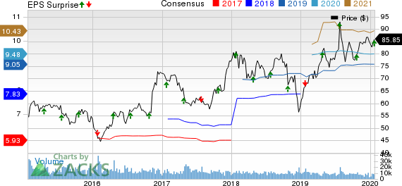 Discover Financial Services Price, Consensus and EPS Surprise