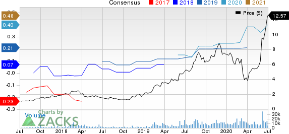 Digital Turbine, Inc. Price and Consensus