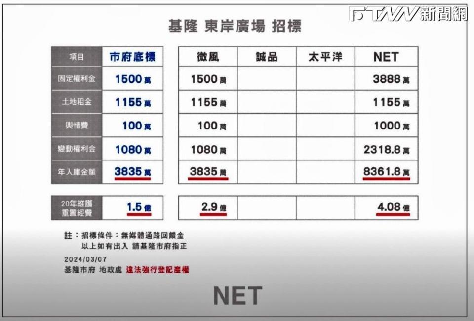 NET刊登廣告，公布招商6項評選項目中，NET「5項贏微風、1項平手」。（圖／取自NET廣告）