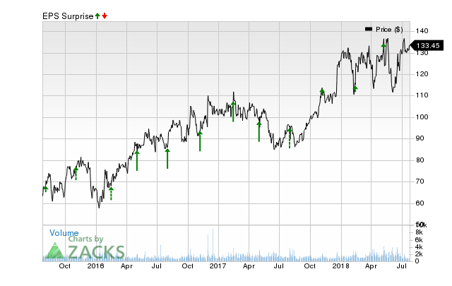 Diamondback (FANG) has an impressive earnings surprise history and currently possesses the right combination of the two key ingredients for a likely beat in its next quarterly report.