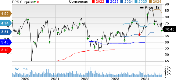 Fortive Corporation Price, Consensus and EPS Surprise