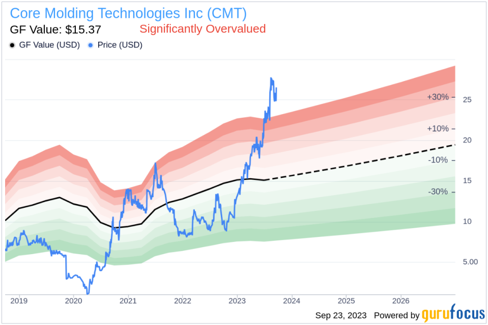 Insider Sell: EVP, Human Resources Renee Anderson Sells 10,000 Shares of Core Molding Technologies Inc