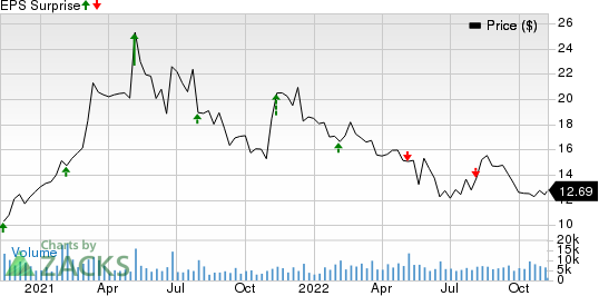 Sally Beauty Holdings, Inc. Price and EPS Surprise