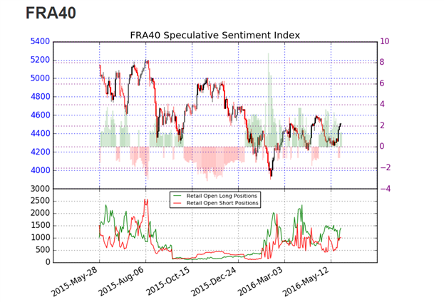 CAC 40 Approaches Resistance Ahead of Yellen Speech