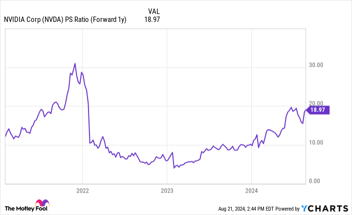 NVDA PS Ratio (Forward 1y) Chart