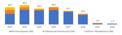 Figure 6 – Sustaining Capital Cost Profile (CNW Group/SilverCrest Metals Inc.)