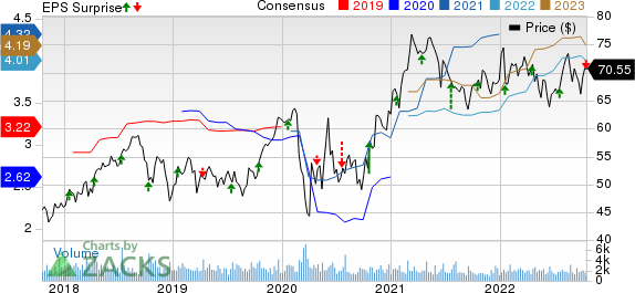 Commerce Bancshares, Inc. Price, Consensus and EPS Surprise