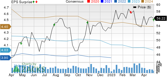 LKQ Corporation Price, Consensus and EPS Surprise