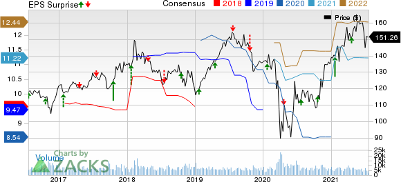 The Travelers Companies, Inc. Price, Consensus and EPS Surprise