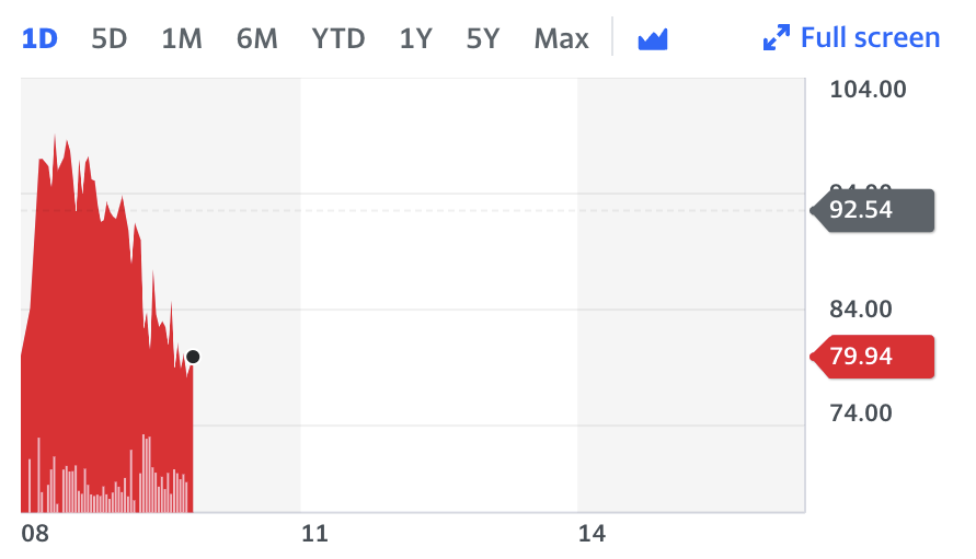 Evraz shares crashed 15.2% to 79.94p on Thursday in London. Chart: Yahoo Finance 