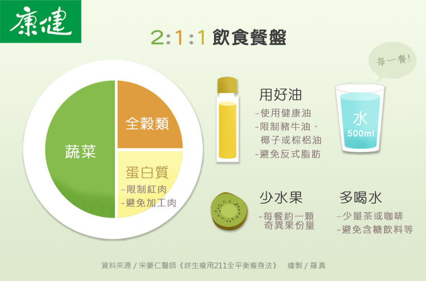 前衛生署副署長宋晏仁曾經胖至彎腰看不見腳、走路都會喘，直到一日心肌缺血、出現不整脈，心臟隨時可能罷工，他才意識到死亡原來離自己這麼近。那時，他終於重新檢視生活方式，健康減重，並將經驗寫成書。資料來源／宋晏仁醫師《終生瘦用211全平衡瘦身法》，繪製／羅真