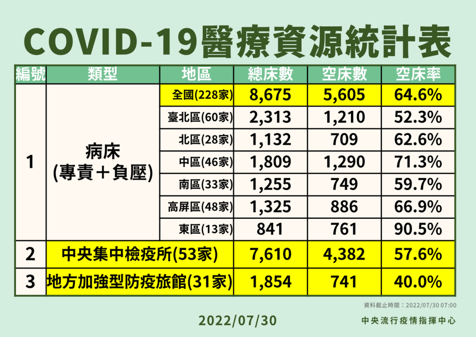 7/30醫療資源統計表。   圖：中央流行疫情指揮中心／提供