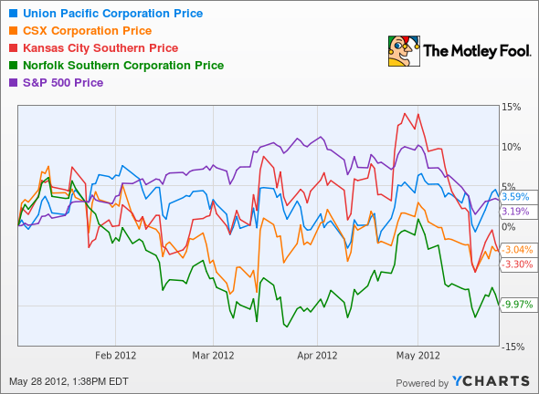 UNP Chart