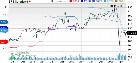 RBC Bearings Incorporated Price, Consensus and EPS Surprise