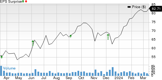 HealthEquity, Inc. Price and EPS Surprise